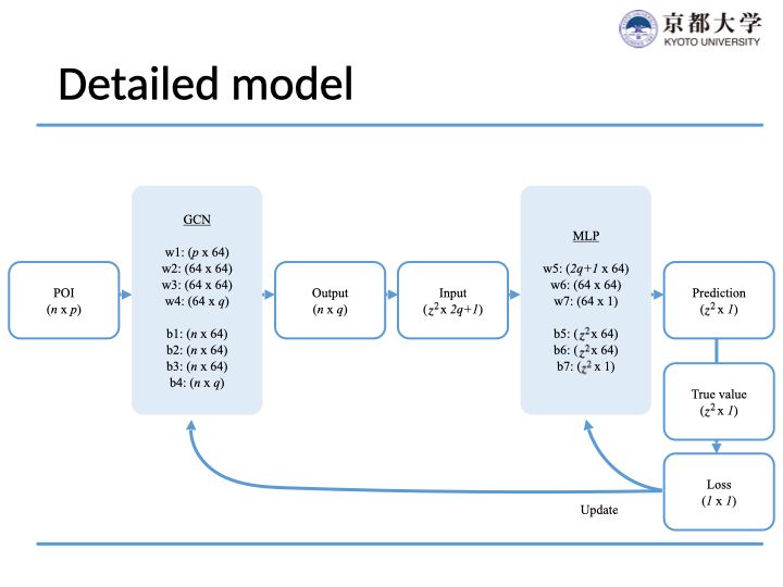 Origin-destination matrix estimation by deep learning using maps with New York case study - Detailed Model